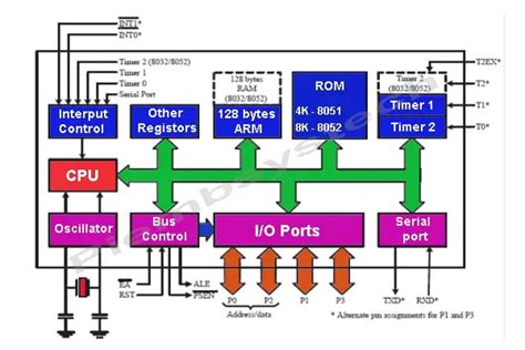 Image result for 16-Bit Microcontroller Block Diagram
