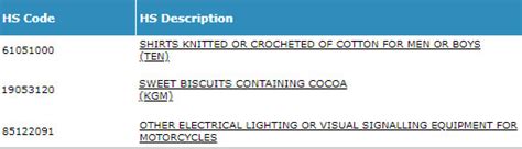 Afbeeldingsresultaten voor 7219 HS Code