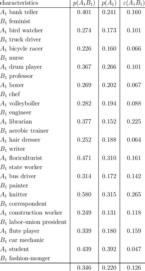 Image result for Conjunction Fallacy