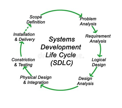 Systems Development Life-Cycle に対する画像結果