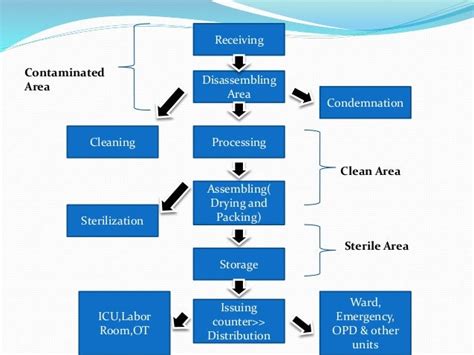 Image result for CSSD Flow Chart