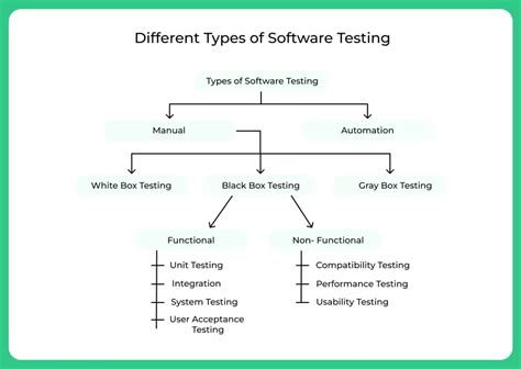 Toradh íomhá ar Testing Types Software White and Block