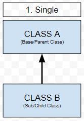 Single Inheritance Isa Relationship in Java に対する画像結果