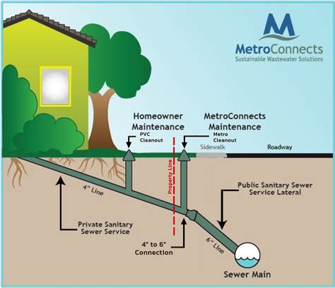 Sewer Clean Out Map に対する画像結果