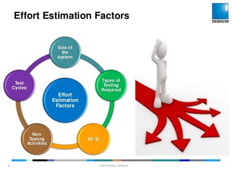 Image result for Software Effort Estimation