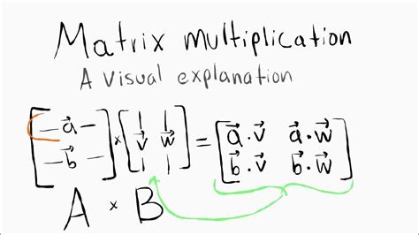 Image result for Matrix Multiplication Schema