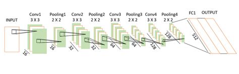 Toradh íomhá ar Small Convolutional Neural Network Structure