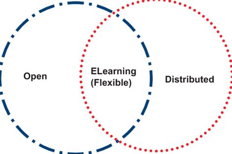 Image result for Distributed Learning Localized Learning