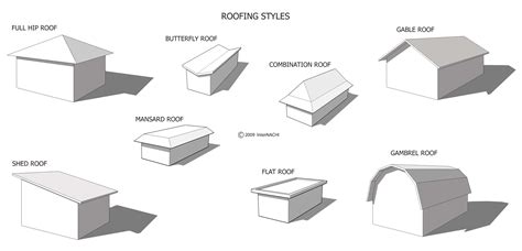 Image result for Architectural Roof Types
