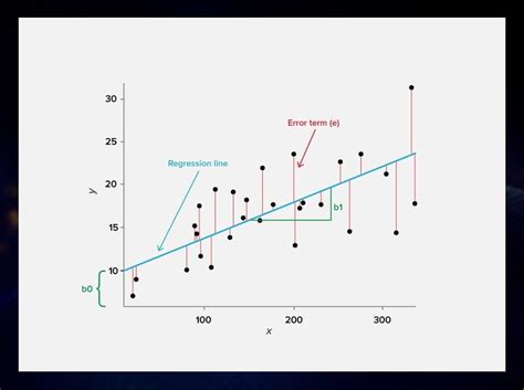 Toradh íomhá ar Linear Regression Example for Negative
