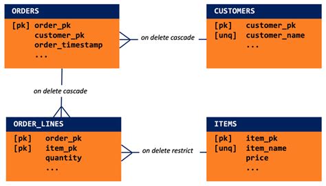 Toradh íomhá ar Relational Model Constraints in SQL