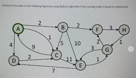 Dijskra Algorithm Problems Provide with Answers に対する画像結果