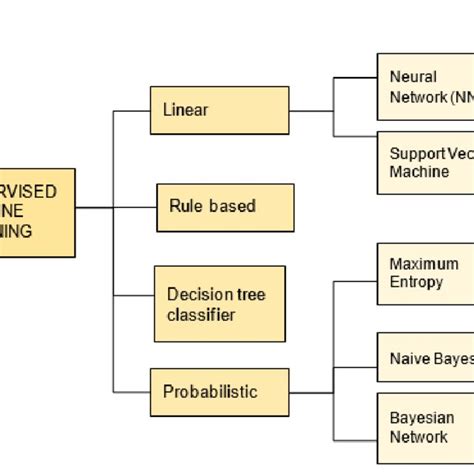 Flow Chart of Supervised Classification に対する画像結果
