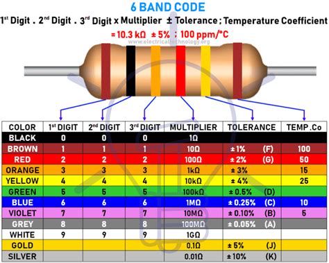 Resistor Color Codes | 3-4-5 & 6 Band Resistors Calculators