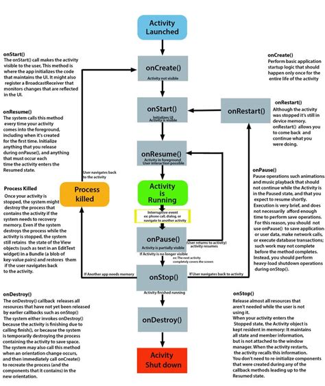 Image result for Android Application Development Life Cycle