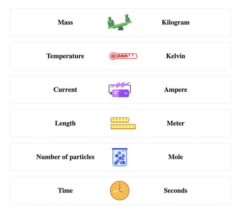 Basic SI Units に対する画像結果