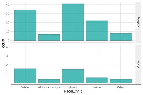 Image result for Faceted Bar Chart Python