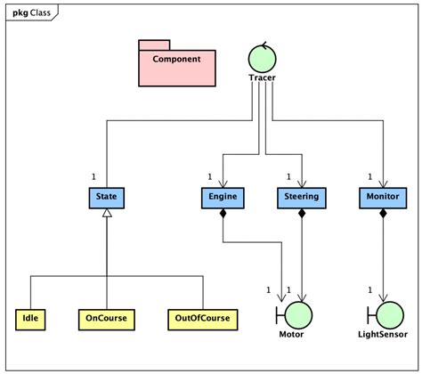 Afbeeldingsresultaten voor Java State Diagram Generate