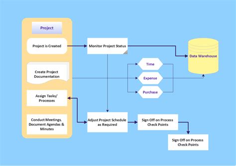 Image result for Software Project Management Diagram