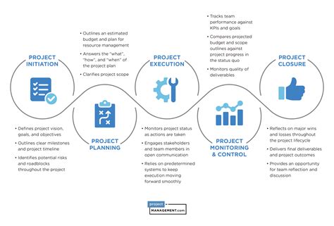 Project Management Phases Chart に対する画像結果