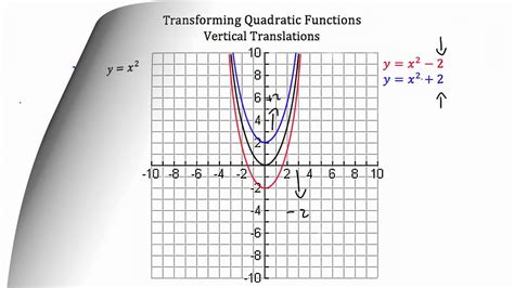 Toradh íomhá ar Quadratic Function Graph Transformations Worksheet