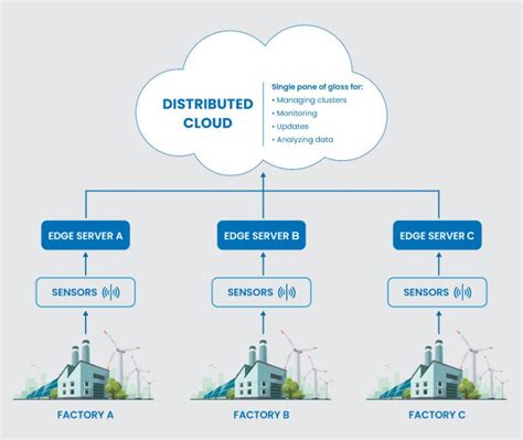 Image result for Distributed Cloud