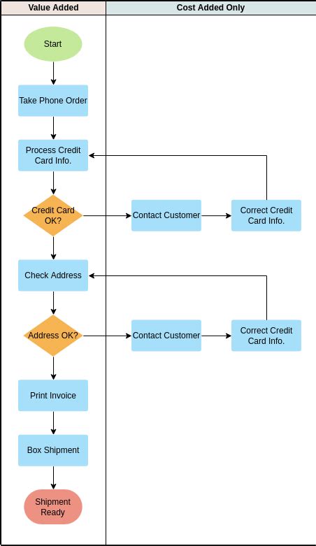Image result for Student Registration Process Flowchart