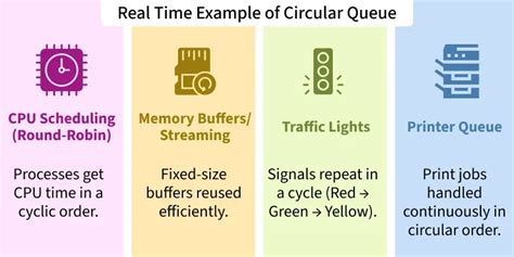 Image result for Menu-Driven Program of Circular Queue