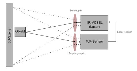 Image result for Tof Function Block