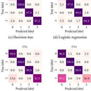 Image result for Confusion Matrix for Comparing Models in Machine Learning
