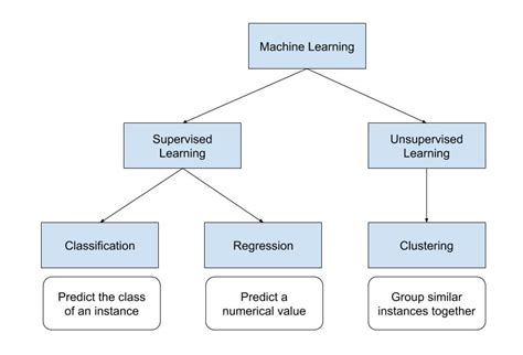 Image result for Types of Machine Learning Imges