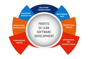 Image result for Lean Software Development Poster