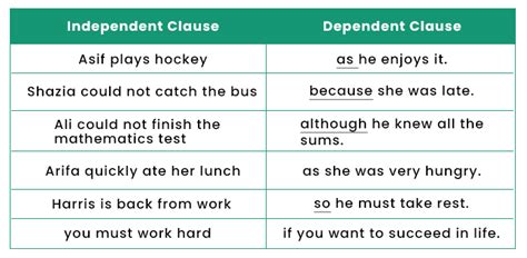 Image result for Types of Dependent Clause