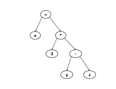 Image result for Types of Syntax Z