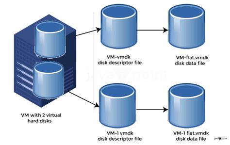 Image result for Virtual Machine Disk Format