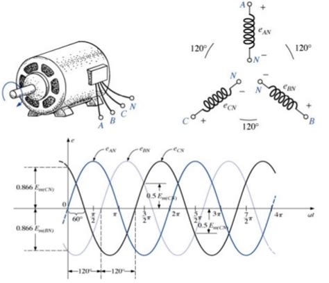 Image result for 3 Phase Power Generation