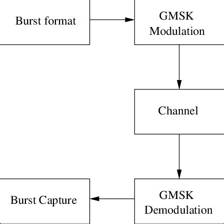 GSM Module Block Diagram に対する画像結果