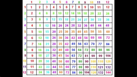 Toradh íomhá ar Nested Loops C++ Multiplication Table