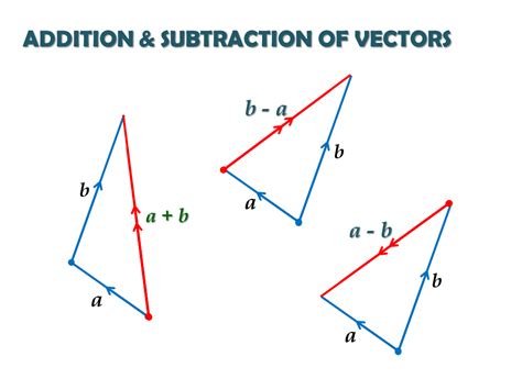 Image result for Vector Addition Drawing