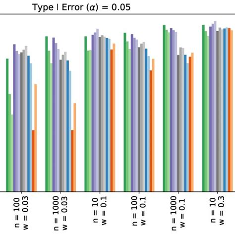 Image result for What Is Prob of Type 2 Error If Alpha Is 0