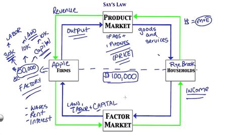 Image result for Say's Law Diagram