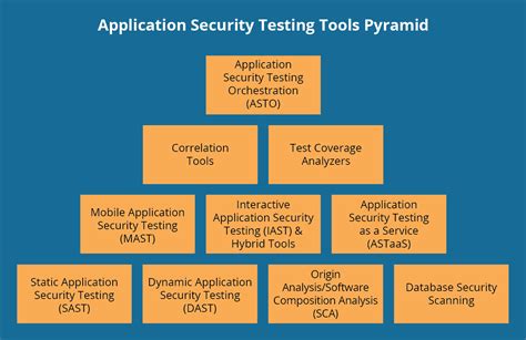 Image result for Application Security Testing