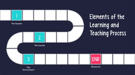 Image result for Elements of Learning Process