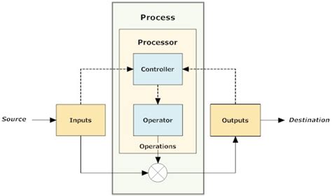 Image result for Process Control Box