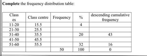 Image result for Complete Frequency Distribution