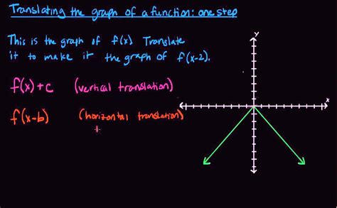 Translating a Graph に対する画像結果
