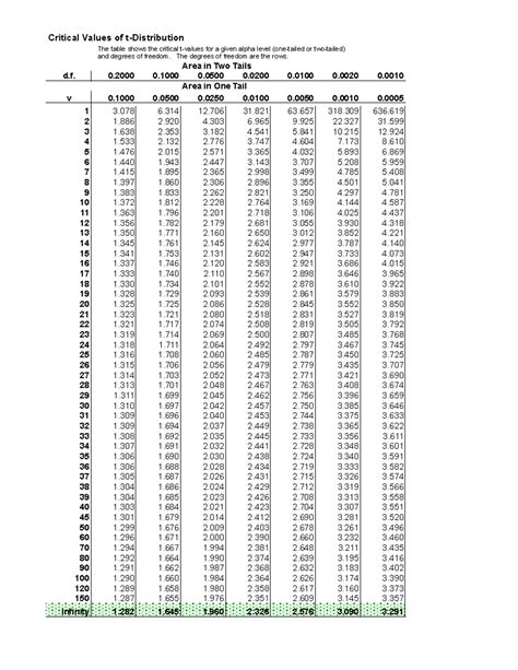 Image result for T Table Negative Values