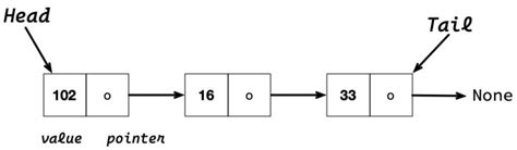 Afbeeldingsresultaten voor Python Linked List