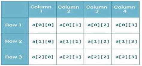 Toradh íomhá ar ArrayList 2-Dimensional Java