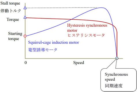 Adjust Speed Synchronous Machine に対する画像結果